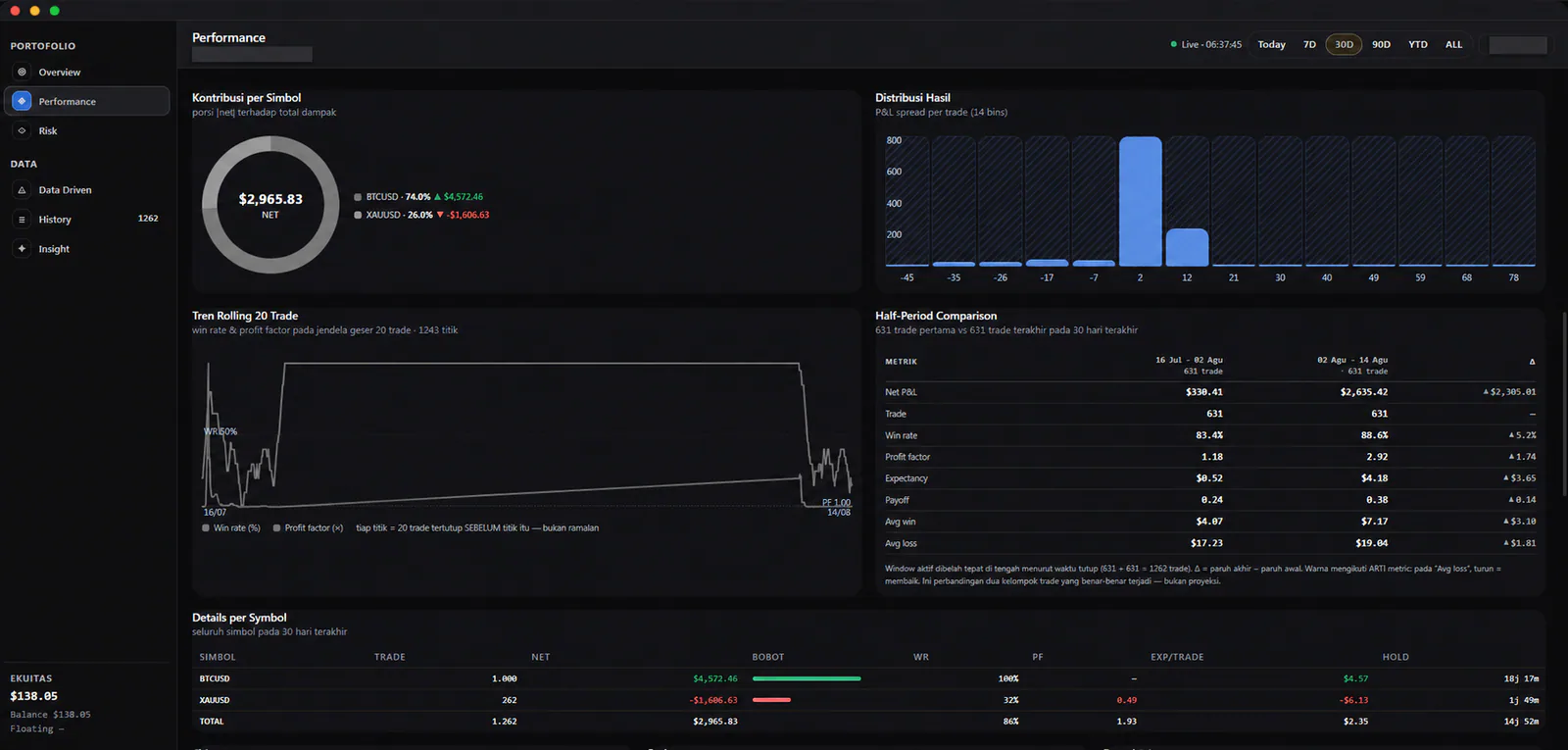 Performance attribution with symbol contribution, result distribution, rolling trend, and period comparison