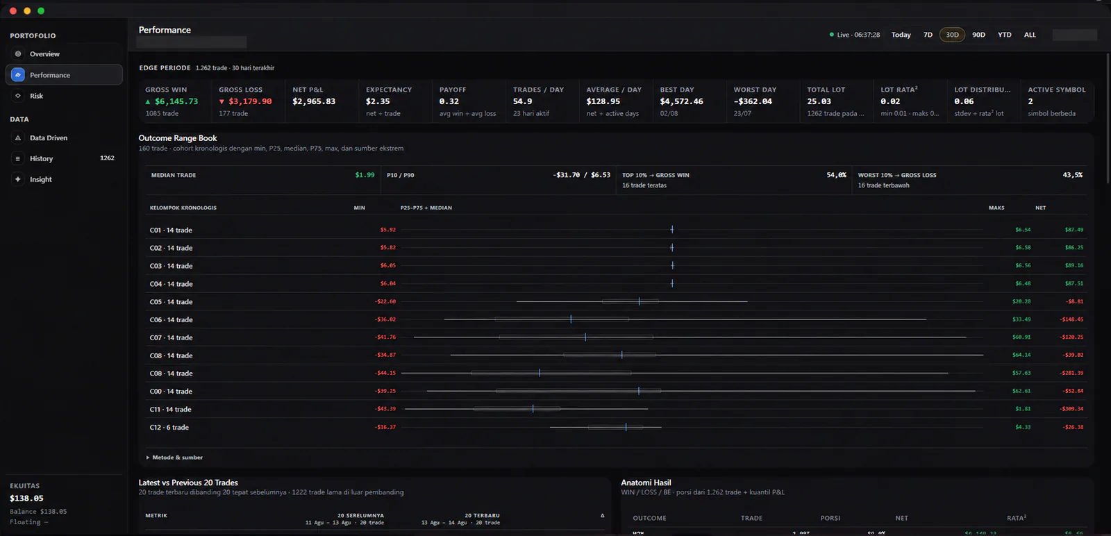 Performance view with outcome ranges, chronological cohorts, and a compact metric rail