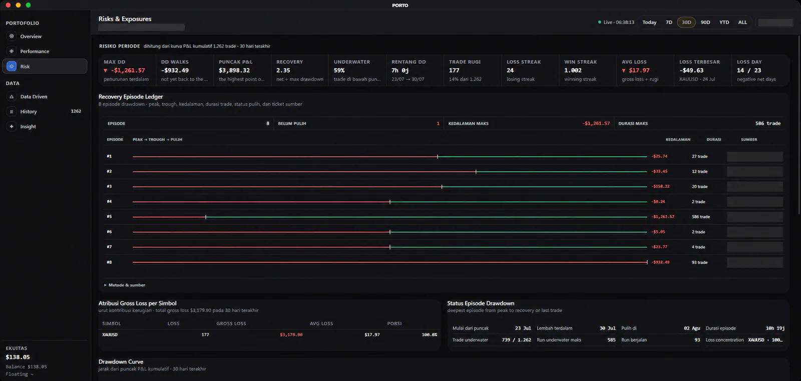 Risk and exposures view with drawdown metrics, recovery episodes, and loss attribution