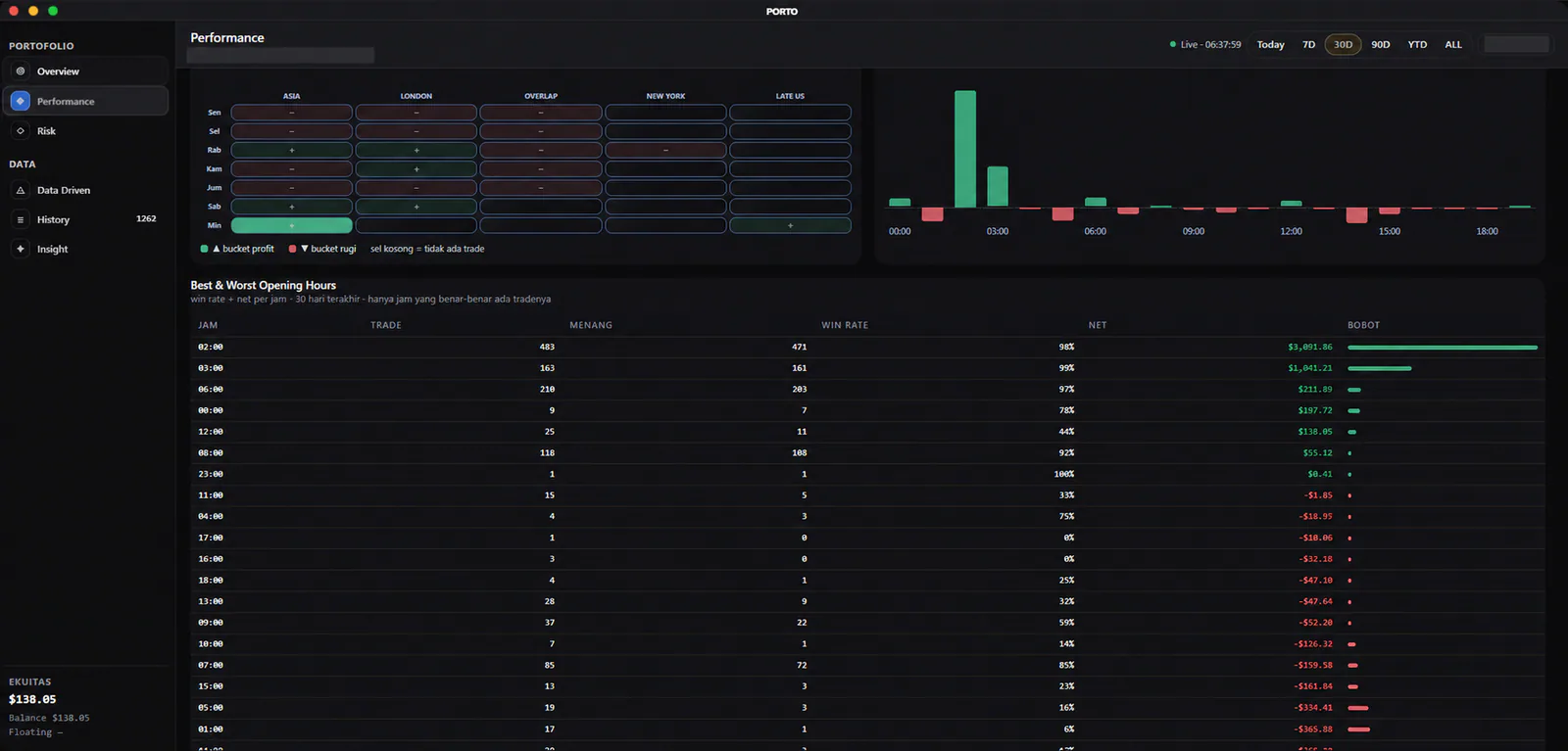Session analysis with a day-by-session matrix, hourly net bars, and opening-hour comparison