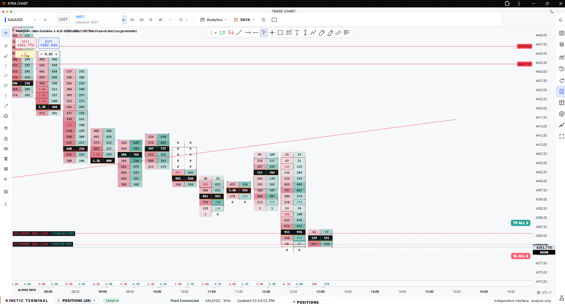 Kinetic Family light-mode XAUUSD order-flow chart with bid and ask volume inside each price bar