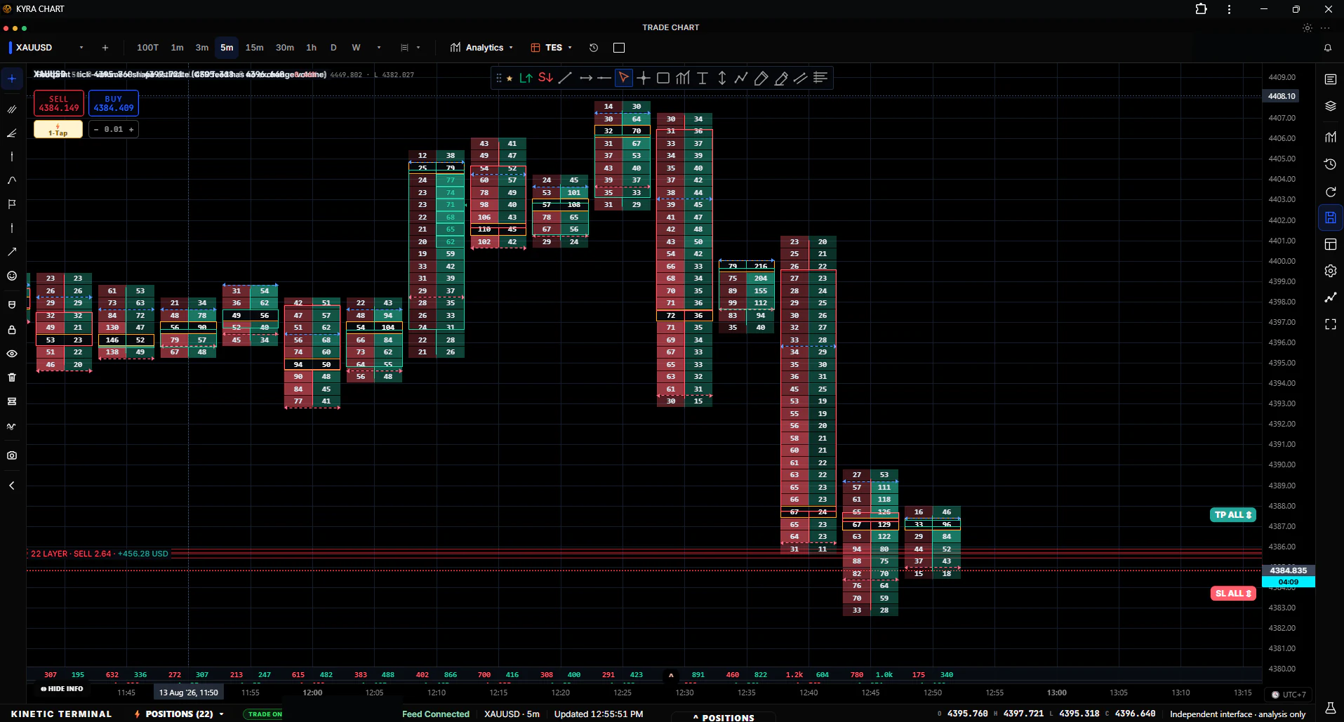 Kinetic Family XAUUSD order-flow chart with bid and ask volume inside each price bar