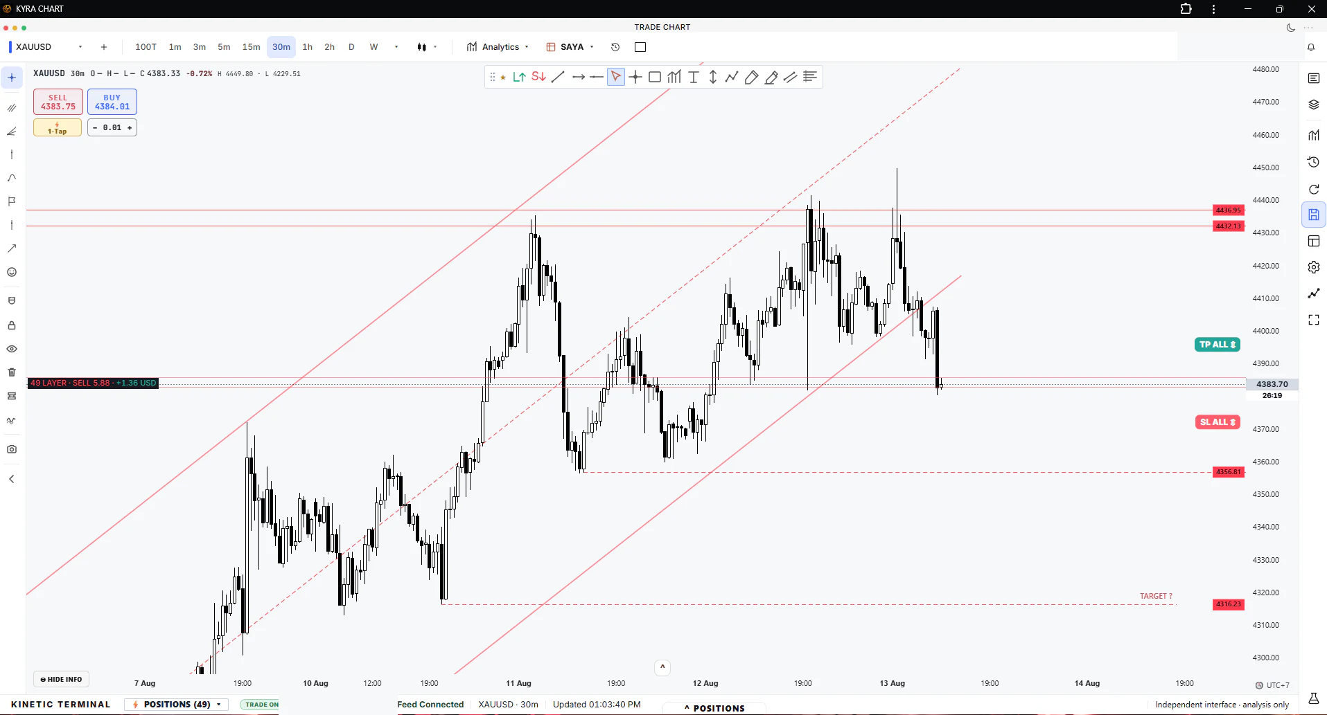 Kinetic Family light-mode XAUUSD market-structure chart with marked decision levels