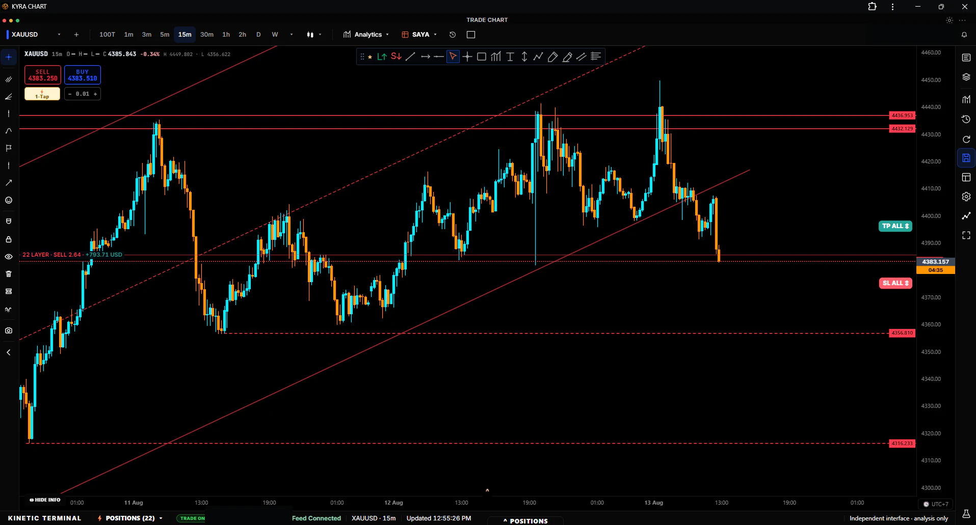 Kinetic Family XAUUSD market-structure chart with execution controls and marked decision levels