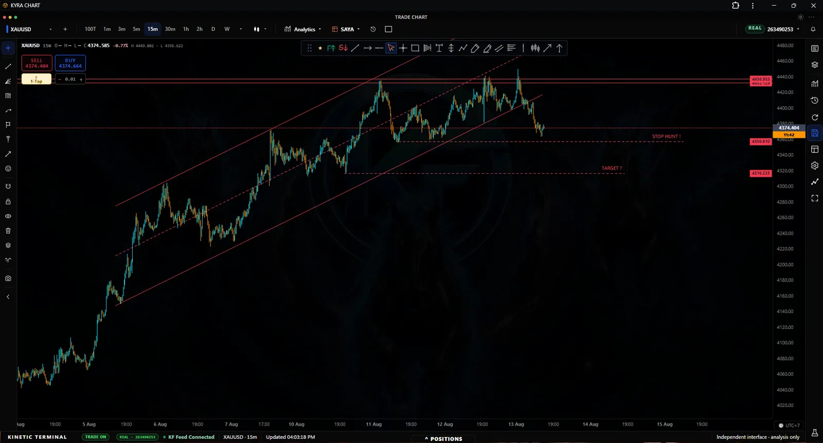 KYRA Chart annotation controls and marked price levels on a candlestick chart