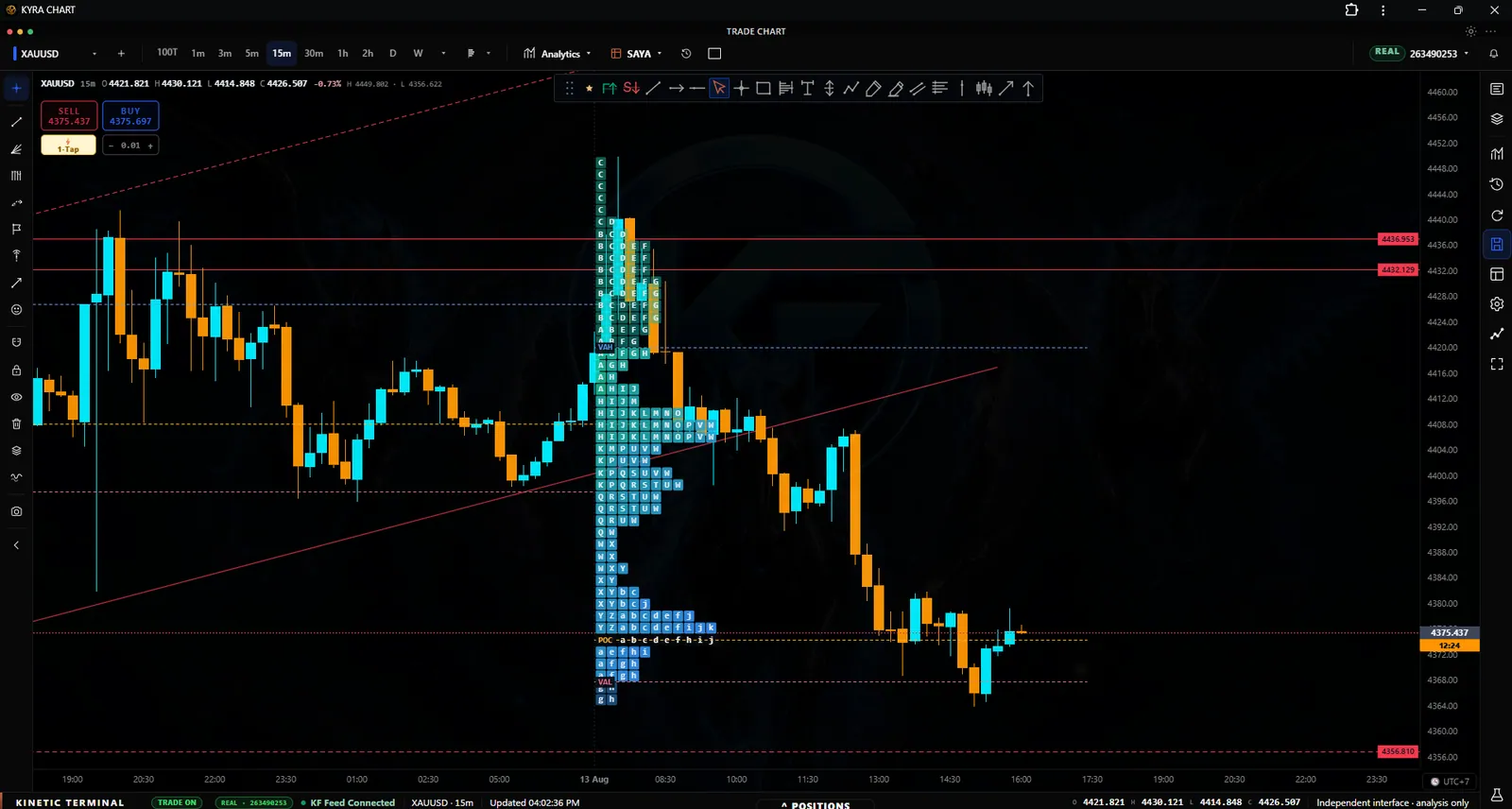 Time Price Opportunity profile beside a KYRA candlestick chart