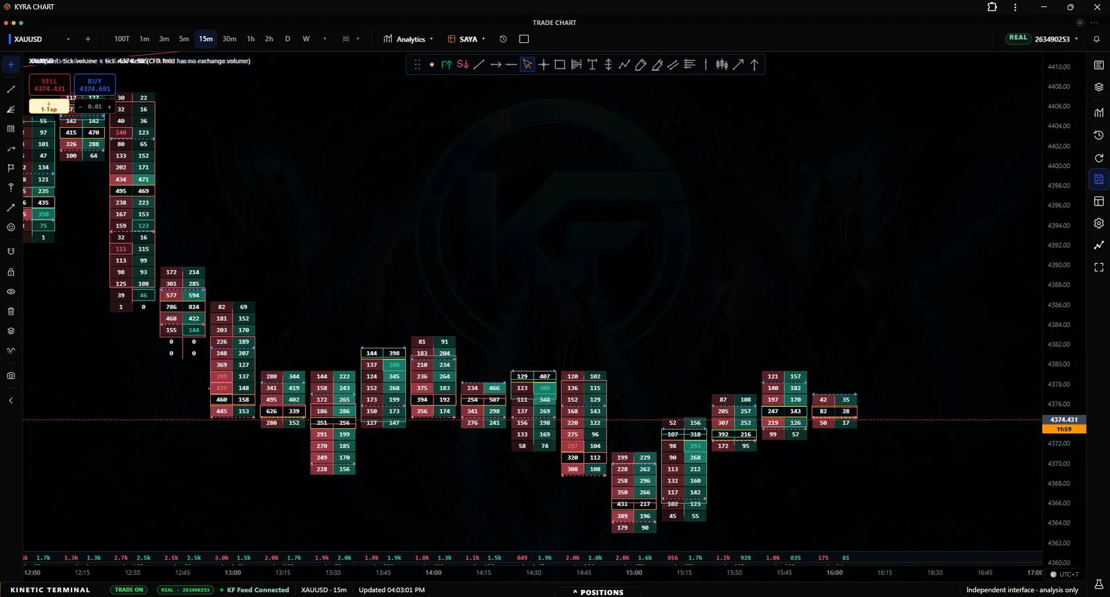 Volume footprint bars showing bid and ask participation inside KYRA Chart