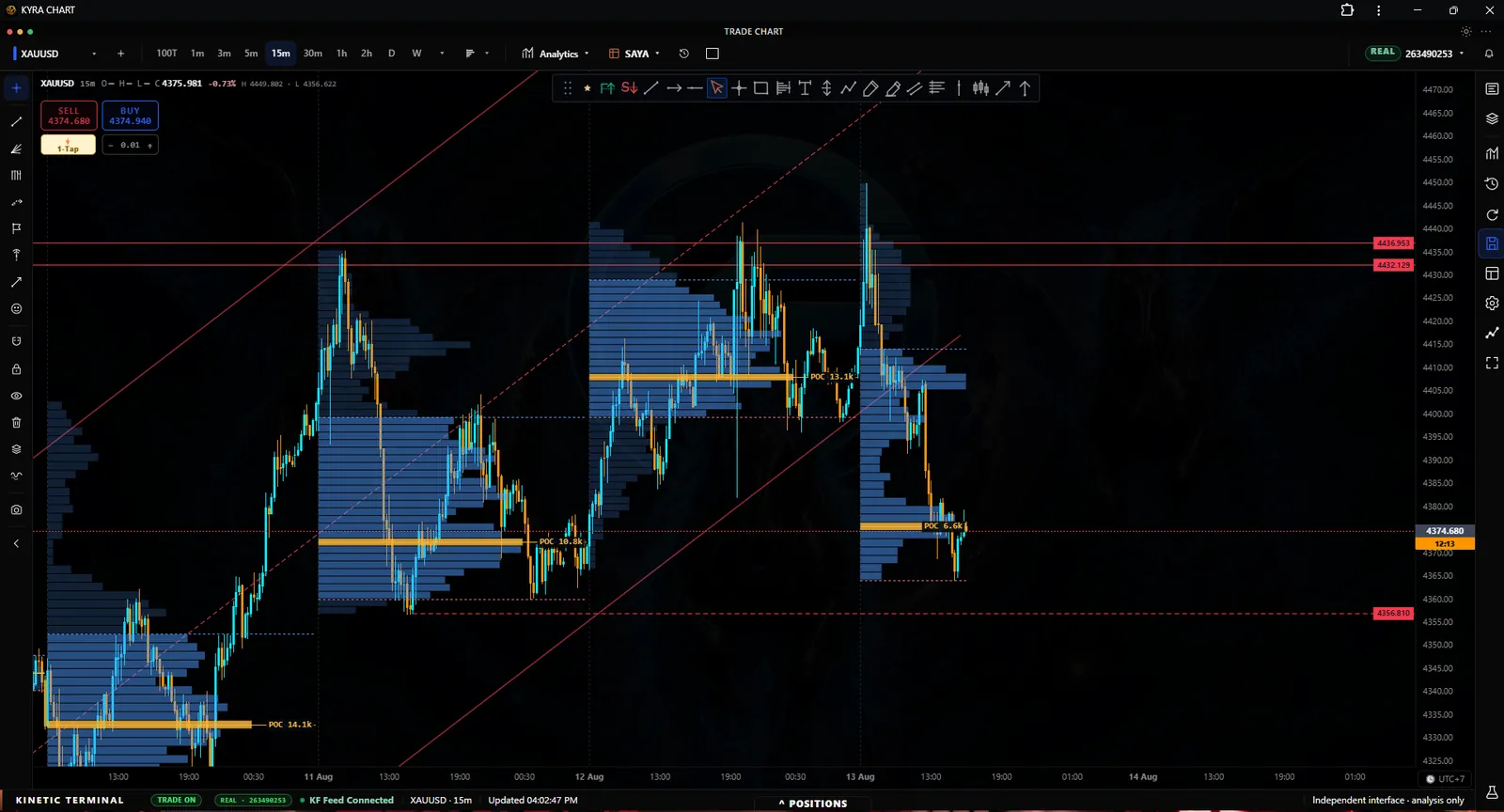 Volume profile histogram aligned to price on a KYRA market chart
